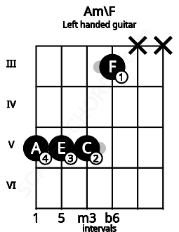 Fretboard image for the Am\F chord on left handled guitar frets: x x 3 5 5 5