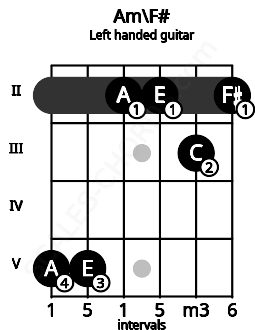 Fretboard image for the Am\F# chord on left handled guitar frets: 2 3 2 2 5 5