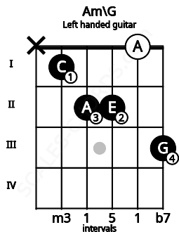 Fretboard image for the Am\G chord on left handled guitar frets: 3 0 2 2 1 x