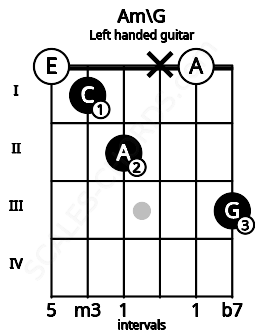 Fretboard image for the Am\G chord on left handled guitar frets: 3 0 x 2 1 0