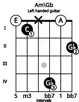 Fretboard image for the Am\Gb chord on left handled guitar frets: 2 0 4 x 1 0