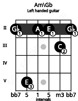 Fretboard image for the Am\Gb chord on left handled guitar frets: 2 3 2 2 5 2