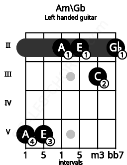 Fretboard image for the Am\Gb chord on left handled guitar frets: 2 3 2 2 5 5