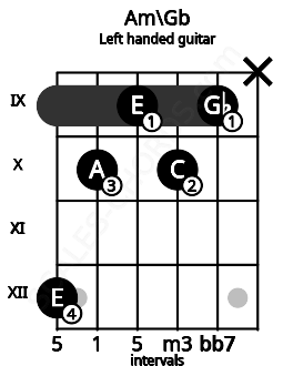Fretboard image for the Am\Gb chord on left handled guitar frets: x 9 10 9 10 12