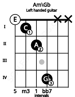 Fretboard image for the Am\Gb chord on left handled guitar frets: x x 4 2 1 0