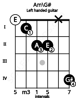 Fretboard image for the Am\G# chord on left handled guitar frets: 4 x 2 2 1 0