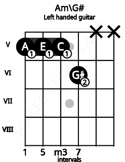 Fretboard image for the Am\G# chord on left handled guitar frets: x x 6 5 5 5