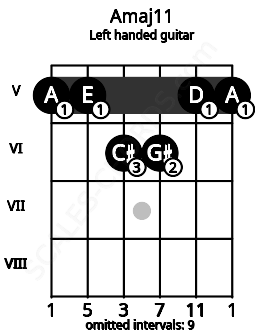 Fretboard image for the Amaj11 chord on left handled guitar frets: 5 5 6 6 5 5
