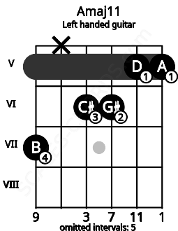 Fretboard image for the Amaj11 chord on left handled guitar frets: 5 5 6 6 x 7