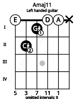 Fretboard image for the Amaj11 chord on left handled guitar frets: x 0 0 1 2 0