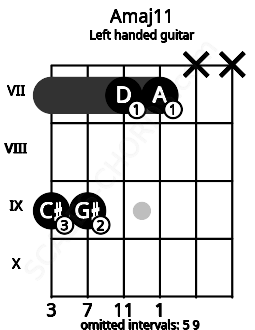 Fretboard image for the Amaj11 chord on left handled guitar frets: x x 7 7 9 9