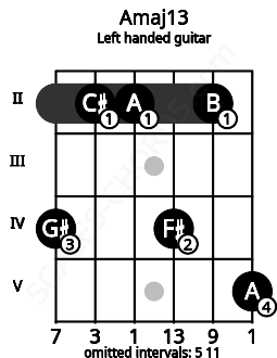 Fretboard image for the Amaj13 chord on left handled guitar frets: 5 2 4 2 2 4