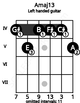 Fretboard image for the Amaj13 chord on left handled guitar frets: 5 4 4 4 5 4