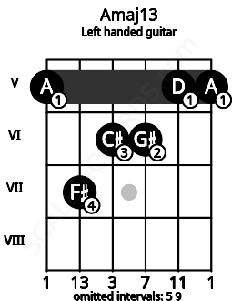 Fretboard image for the Amaj13 chord on left handled guitar frets: 5 5 6 6 7 5