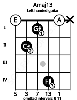 Fretboard image for the Amaj13 chord on left handled guitar frets: x 0 4 1 2 0