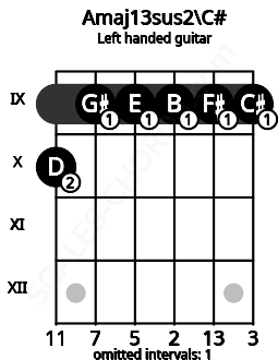 Fretboard image for the Amaj13sus2\C# chord on left handled guitar frets: 9 9 9 9 9 10
