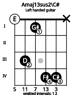 Fretboard image for the Amaj13sus2\C# chord on left handled guitar frets: x 4 4 1 3 0