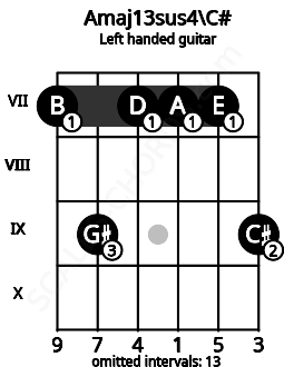 Fretboard image for the Amaj13sus4\C# chord on left handled guitar frets: 9 7 7 7 9 7