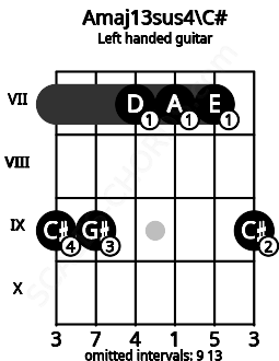 Fretboard image for the Amaj13sus4\C# chord on left handled guitar frets: 9 7 7 7 9 9