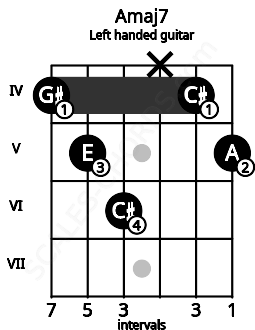 Fretboard image for the Amaj7 chord on left handled guitar frets: 5 4 x 6 5 4