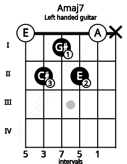 Fretboard image for the Amaj7 chord on left handled guitar frets: x 0 2 1 2 0