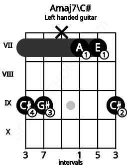Fretboard image for the Amaj7\C# chord on left handled guitar frets: 9 7 7 x 9 9