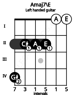 Fretboard image for the Amaj7\E chord on left handled guitar frets: 0 0 2 2 2 4