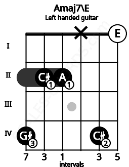 Fretboard image for the Amaj7\E chord on left handled guitar frets: 0 4 x 2 2 4