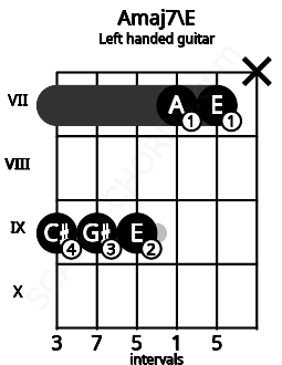 Fretboard image for the Amaj7\E chord on left handled guitar frets: x 7 7 9 9 9