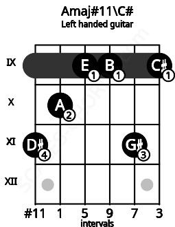 Fretboard image for the Amaj#11\C# chord on left handled guitar frets: 9 11 9 9 10 11