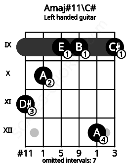 Fretboard image for the Amaj#11\C# chord on left handled guitar frets: 9 12 9 9 10 11
