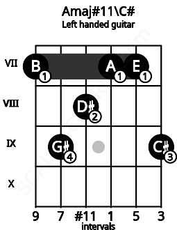 Fretboard image for the Amaj#11\C# chord on left handled guitar frets: 9 7 7 8 9 7