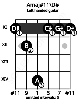 Fretboard image for the Amaj#11\D# chord on left handled guitar frets: 11 11 11 14 12 11