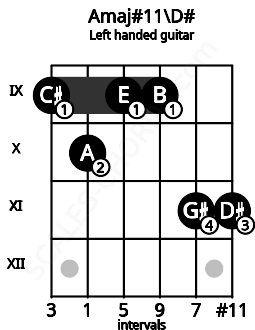 Fretboard image for the Amaj#11\D# chord on left handled guitar frets: 11 11 9 9 10 9