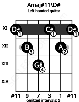 Fretboard image for the Amaj#11\D# chord on left handled guitar frets: 11 12 11 13 12 11