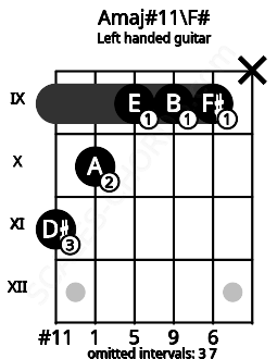 Fretboard image for the Amaj#11\F# chord on left handled guitar frets: x 9 9 9 10 11