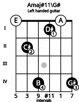 Fretboard image for the Amaj#11\G# chord on left handled guitar frets: 4 0 1 4 2 0
