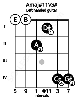Fretboard image for the Amaj#11\G# chord on left handled guitar frets: 4 4 1 2 0 0