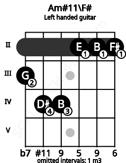 Fretboard image for the Am#11\F# chord on left handled guitar frets: 2 2 2 4 4 3