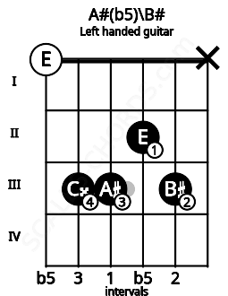 Fretboard image for the A#(b5)\B# chord on left handled guitar frets: x 3 2 3 3 0