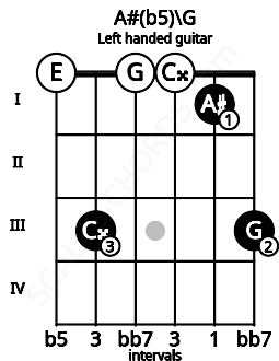 Fretboard image for the A#(b5)\G chord on left handled guitar frets: 3 1 0 0 3 0