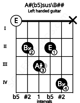Fretboard image for the A#(b5)sus\B## chord on left handled guitar frets: x 4 2 3 2 0