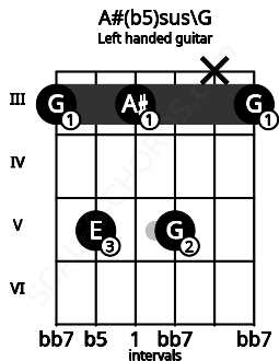Fretboard image for the A#(b5)sus\G chord on left handled guitar frets: 3 x 5 3 5 3