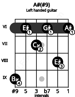 Fretboard image for the A#(#9) chord on left handled guitar frets: 6 8 6 7 6 9
