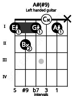 Fretboard image for the A#(#9) chord on left handled guitar frets: x 1 0 1 2 1