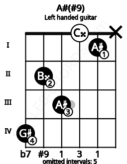 Fretboard image for the A#(#9) chord on left handled guitar frets: x 1 0 3 2 4