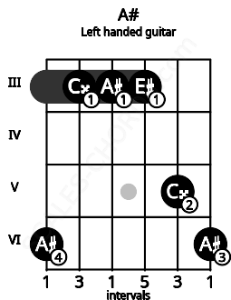 Fretboard image for the A# chord on left handled guitar frets: 6 5 3 3 3 6