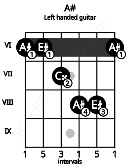 Fretboard image for the A# chord on left handled guitar frets: 6 8 8 7 6 6