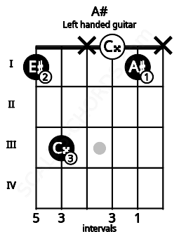 Fretboard image for the A# chord on left handled guitar frets: x 1 0 x 3 1