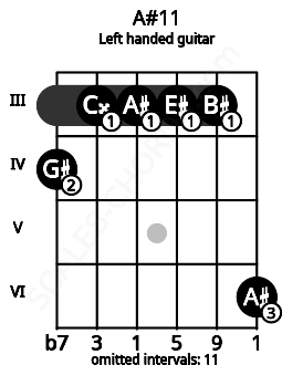 Fretboard image for the A#11 chord on left handled guitar frets: 6 3 3 3 3 4